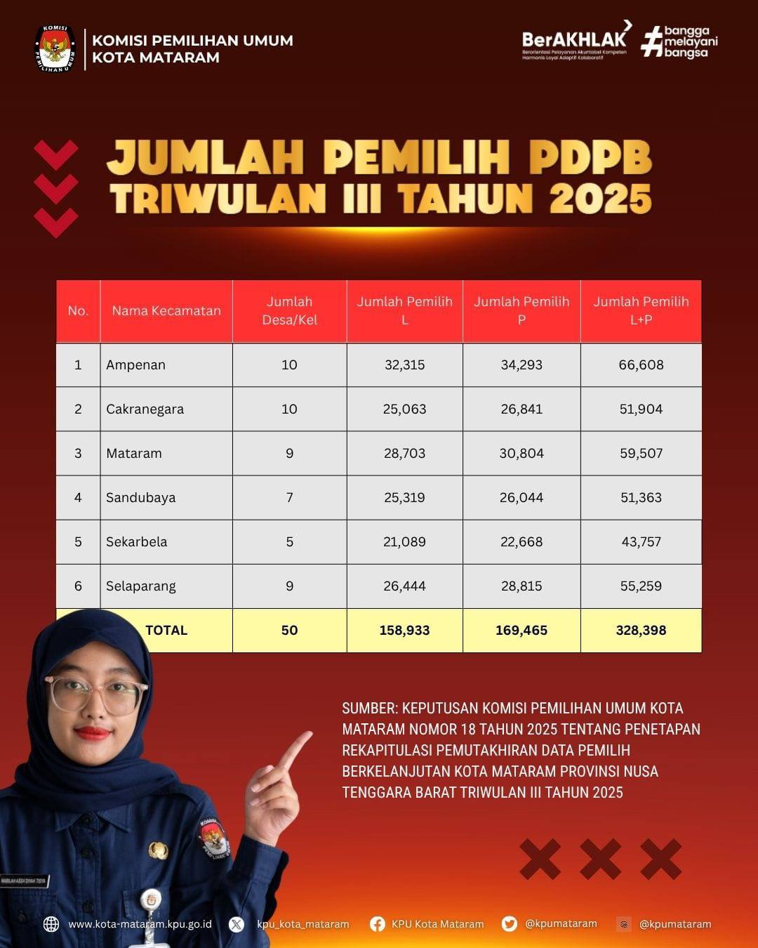 Rekap Pemilih PPDB TW III 2025