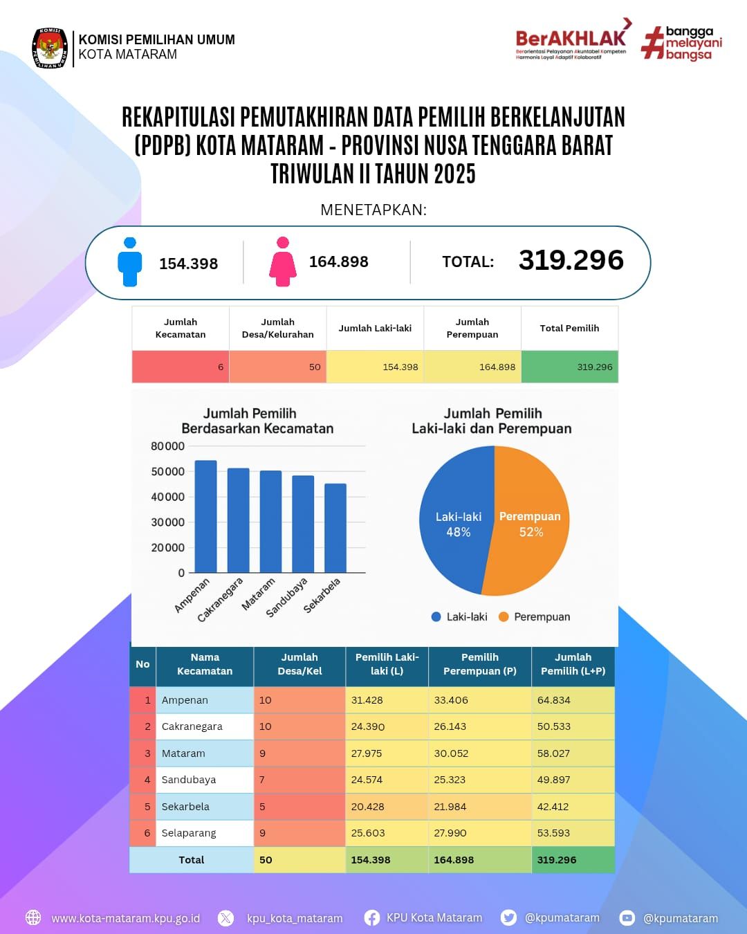 Rekap PPDB TW II 2025